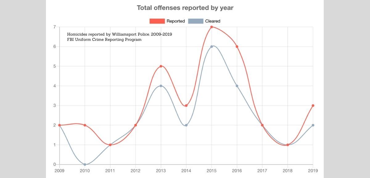Williamsport Police - homicides 2009-2019